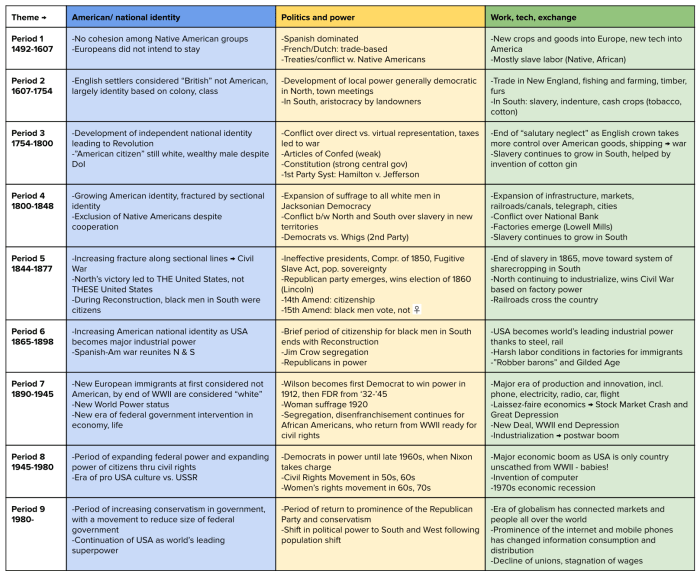 Unit 7 apush study guide