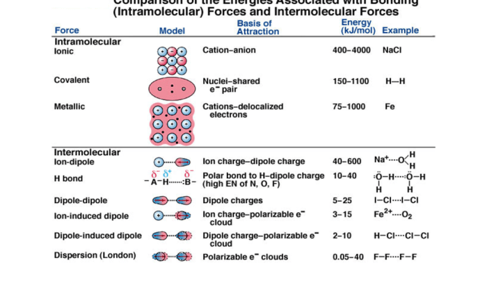 Chapter 6 review chemical bonding