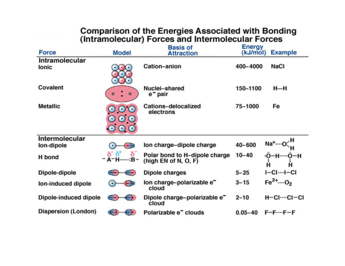 Chapter 6 review chemical bonding