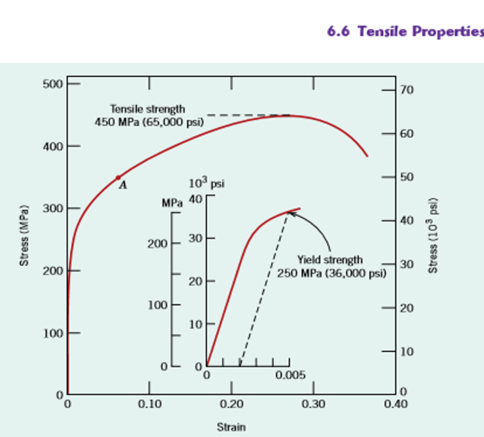 Consider the brass alloy for which the stress strain behavior