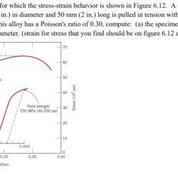 Consider the brass alloy for which the stress strain behavior