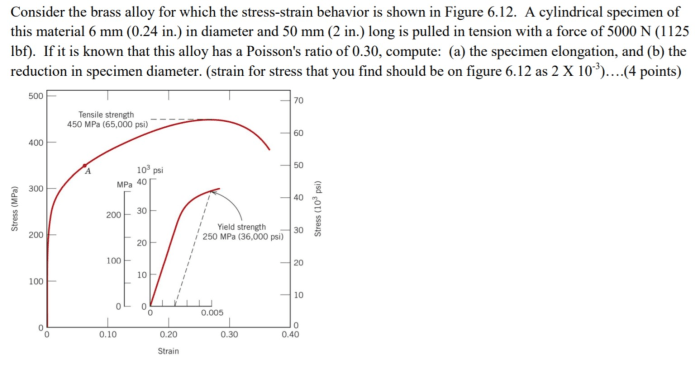 Consider the brass alloy for which the stress strain behavior